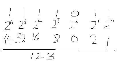 7位有符号数，数字世界的微妙平衡