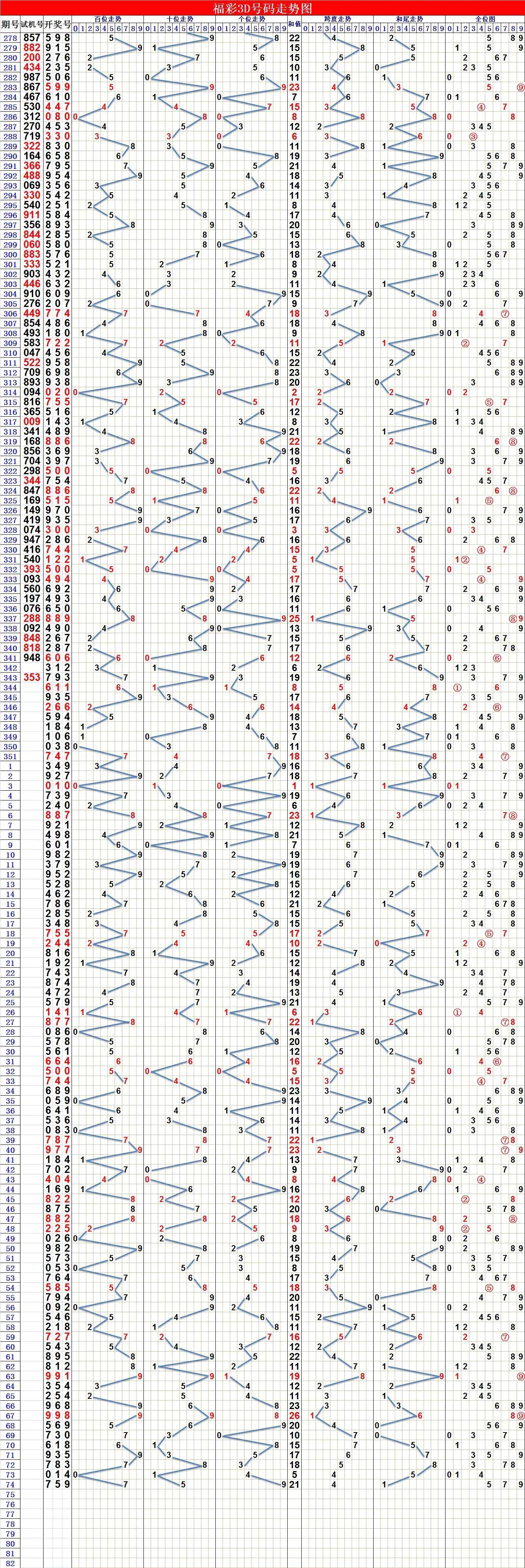 七乐彩，透视最近150号期基本走势图——探寻数字背后的秘密
