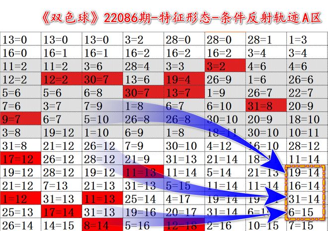20年双色球，回顾与展望——超长版走势图解析