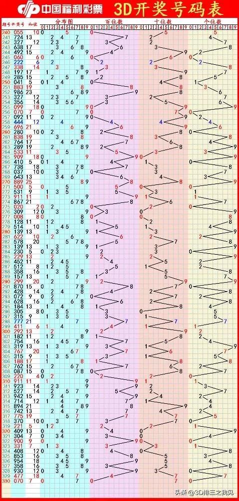 3D彩票今日预测，精准分析，助您把握幸运之门