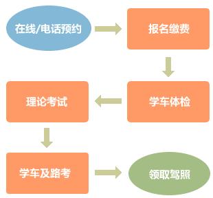 考驾照的基本流程，从报名到拿证的全面指南