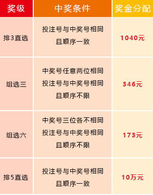 体育彩票排列5中奖规则及奖金表详解