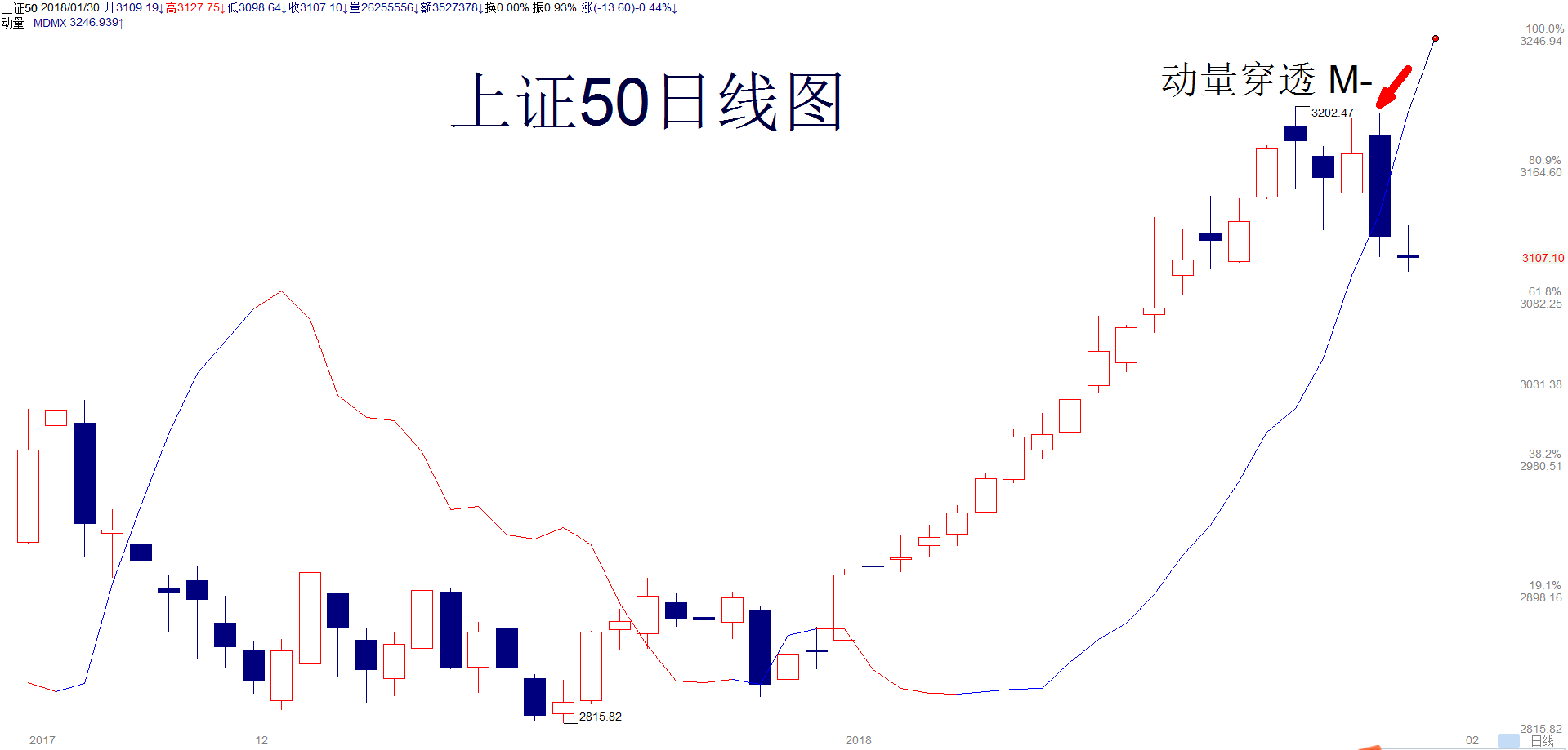 大了透，基本走势图新解