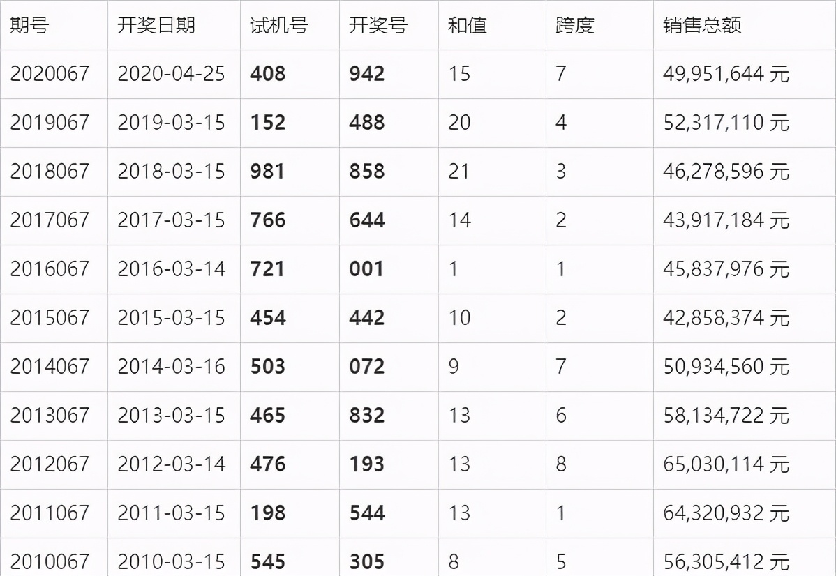 今日3D、排三与幸运之选—揭秘开奖结果背后的故事