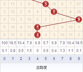 福彩3d跨度走势图带连线专业版彩宝网近2000期