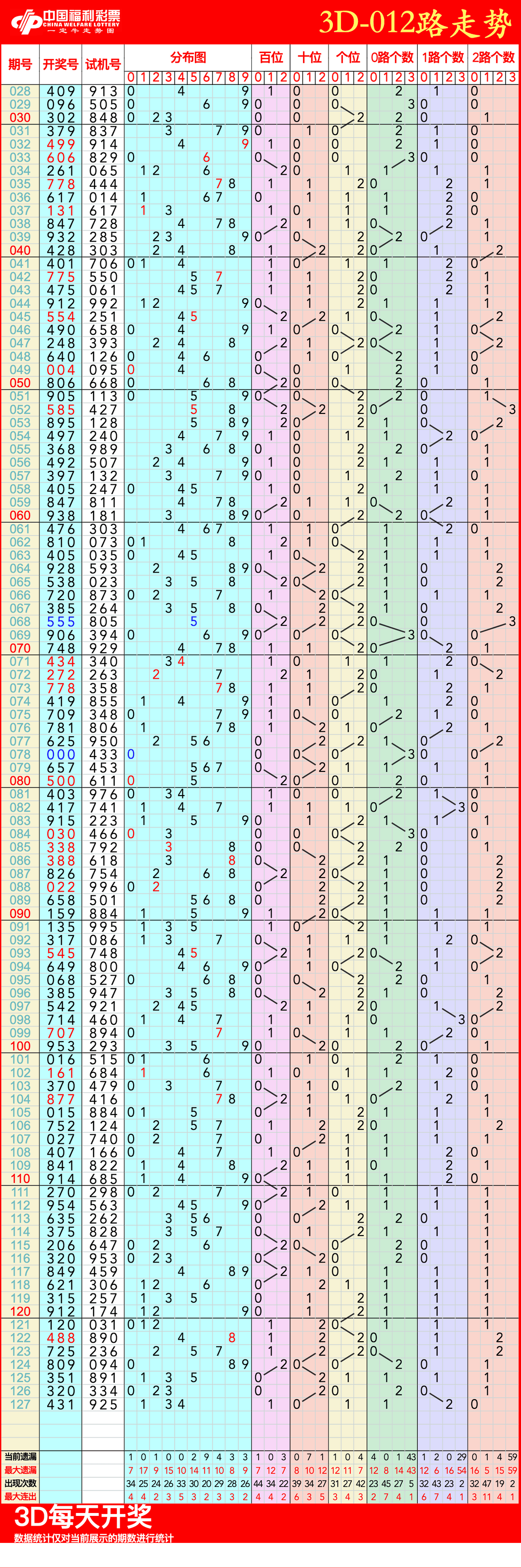 福彩3D跨度走势图，及时更新与振幅分析的深度探索
