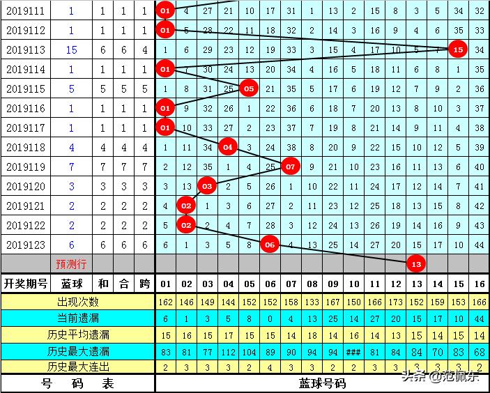 2014年双色球第9期，回顾与展望