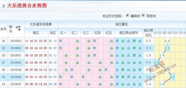 2019年大乐透综合走势图分析，洞悉5月第36期开奖玄机