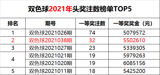 双色球开奖新消息3，揭秘最新玩法与中奖金额变化