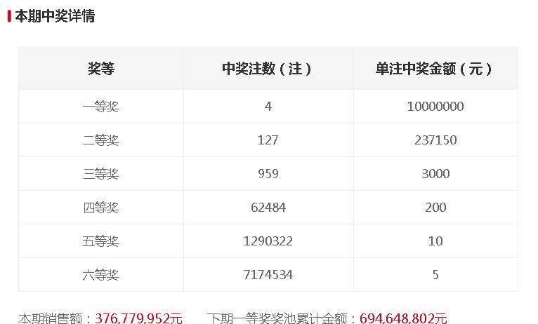 最新双色球开奖结果揭晓，76注大奖花落谁家？