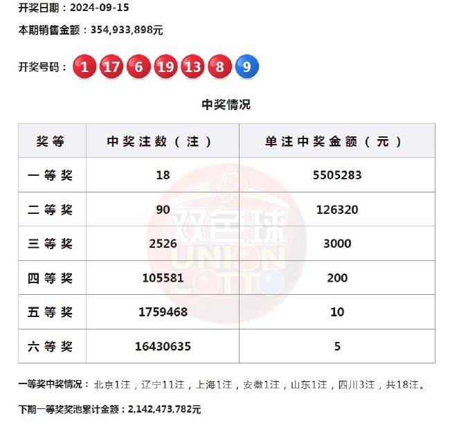 最新双色球开奖结果与丰厚奖金池揭秘