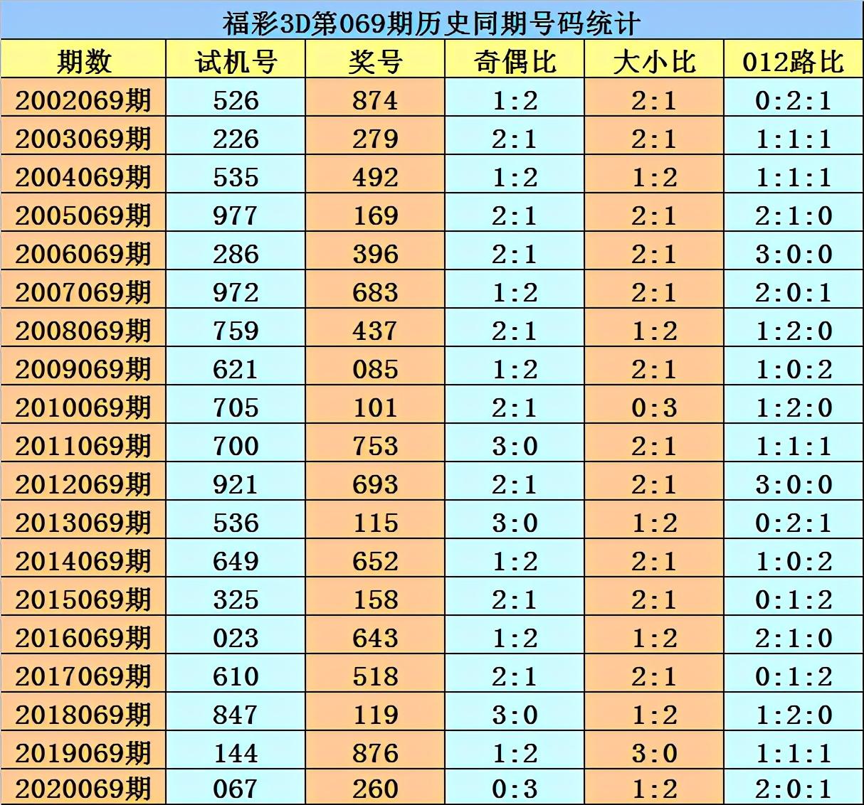 福彩3D，今晚的关注号—揭秘最新开奖号码查询
